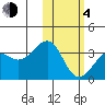 Chernofski Harbor tide chart for Thursday, February 4, 2021