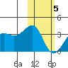 Chernofski Harbor tide chart for Friday, February 5, 2021