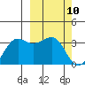 Chernofski Harbor tide chart for Wednesday, March 10, 2021