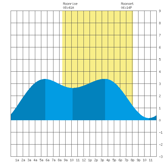 Chernofski Harbor tide chart for Thursday, March 11, 2021