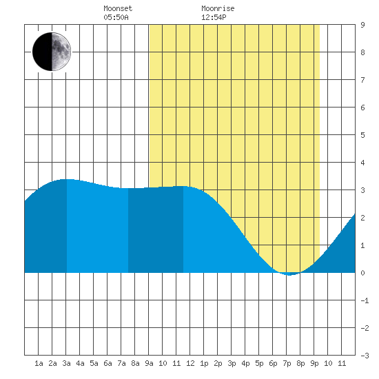 Chernofski Harbor tide chart for Sunday, March 21, 2021