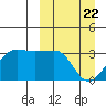 Chernofski Harbor tide chart for Monday, March 22, 2021