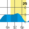 Chernofski Harbor tide chart for Thursday, March 25, 2021