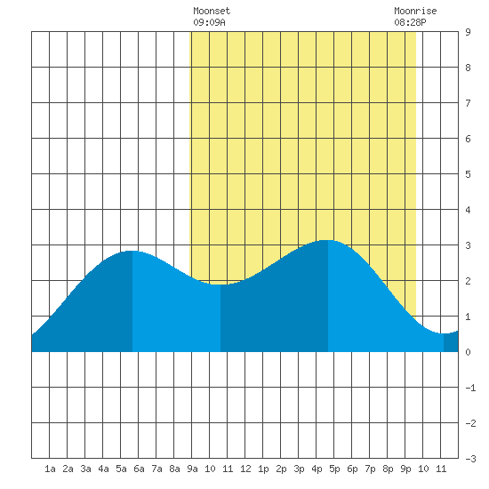 Chernofski Harbor tide chart for Saturday, March 27, 2021