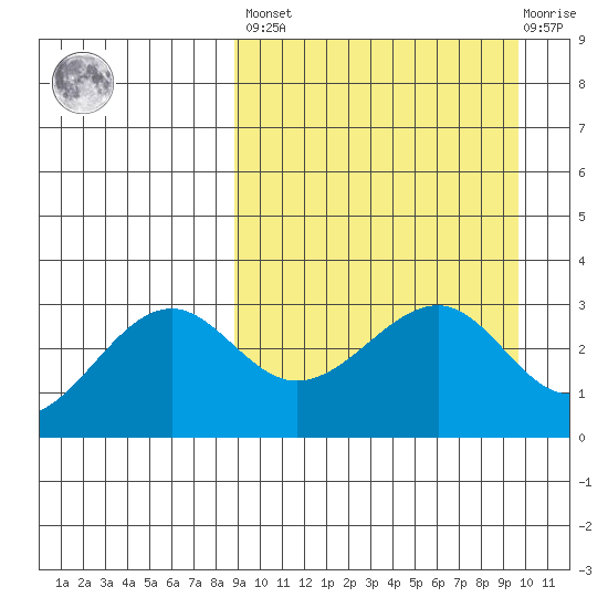 Chernofski Harbor tide chart for Sunday, March 28, 2021