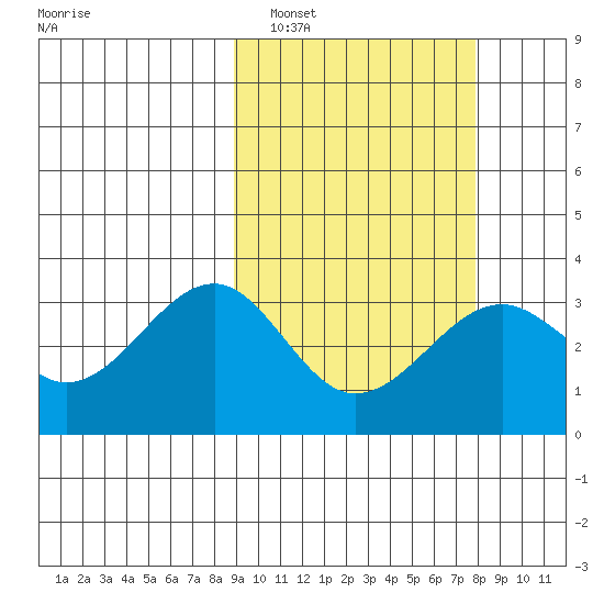 Chernofski Harbor tide chart for Tuesday, March 2, 2021