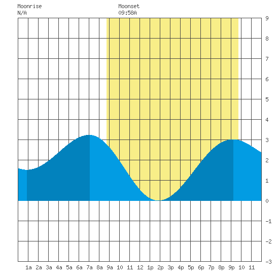 Chernofski Harbor tide chart for Tuesday, March 30, 2021