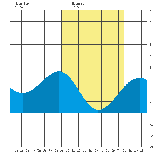 Chernofski Harbor tide chart for Wednesday, March 3, 2021