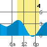 Chernofski Harbor tide chart for Thursday, March 4, 2021