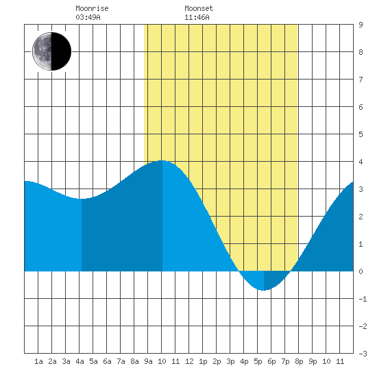 Chernofski Harbor tide chart for Friday, March 5, 2021