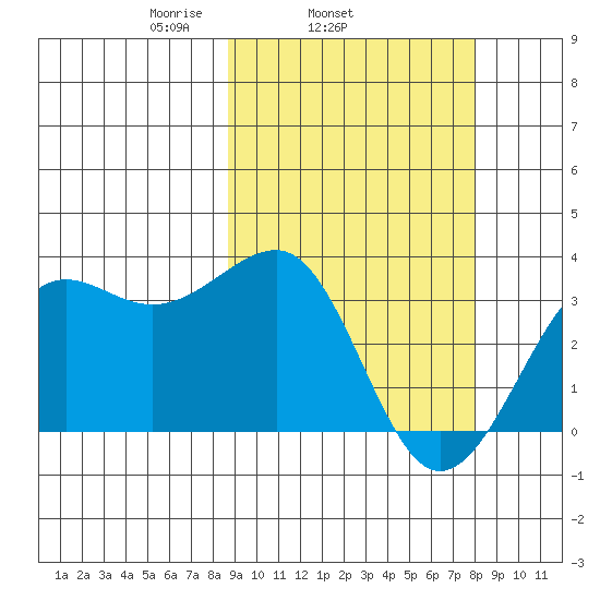Chernofski Harbor tide chart for Saturday, March 6, 2021