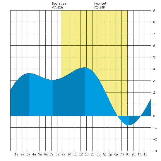Chernofski Harbor tide chart for Monday, March 8, 2021