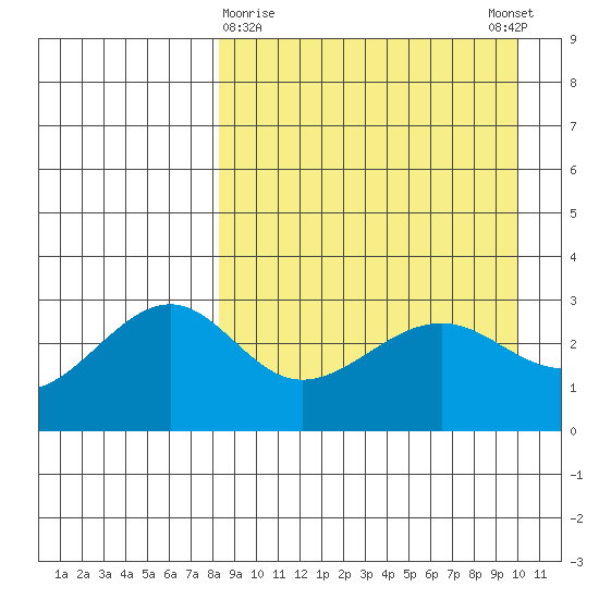 Chernofski Harbor tide chart for Saturday, April 10, 2021