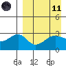 Chernofski Harbor tide chart for Sunday, April 11, 2021
