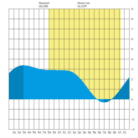 Chernofski Harbor tide chart for Tuesday, April 20, 2021