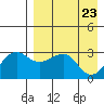 Chernofski Harbor tide chart for Friday, April 23, 2021