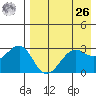 Chernofski Harbor tide chart for Monday, April 26, 2021