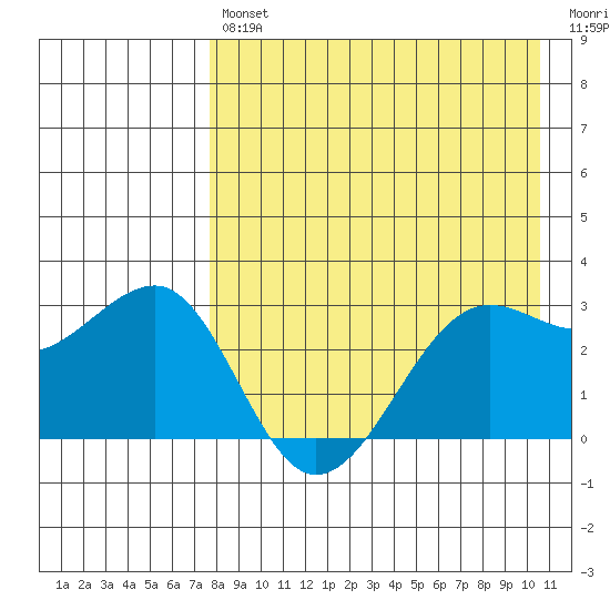 Chernofski Harbor tide chart for Tuesday, April 27, 2021