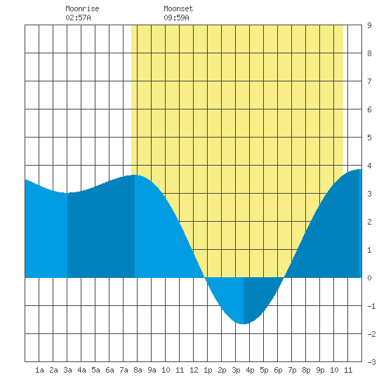 Chernofski Harbor tide chart for Friday, April 30, 2021