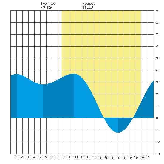Chernofski Harbor tide chart for Saturday, April 3, 2021