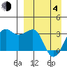 Chernofski Harbor tide chart for Sunday, April 4, 2021