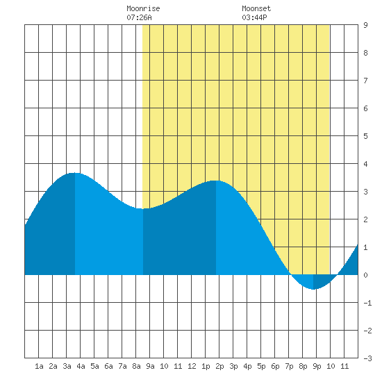 Chernofski Harbor tide chart for Tuesday, April 6, 2021