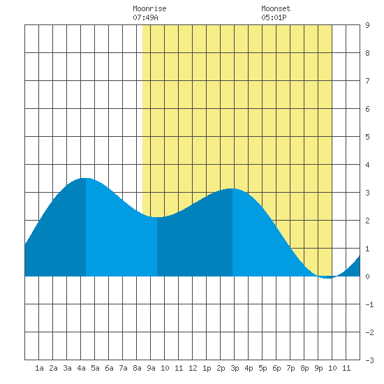 Chernofski Harbor tide chart for Wednesday, April 7, 2021