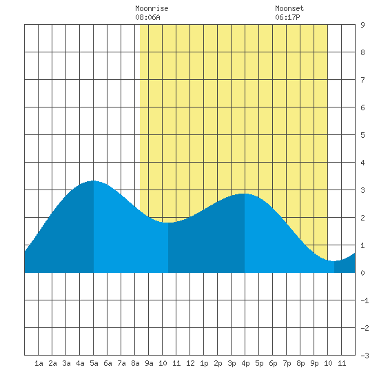 Chernofski Harbor tide chart for Thursday, April 8, 2021