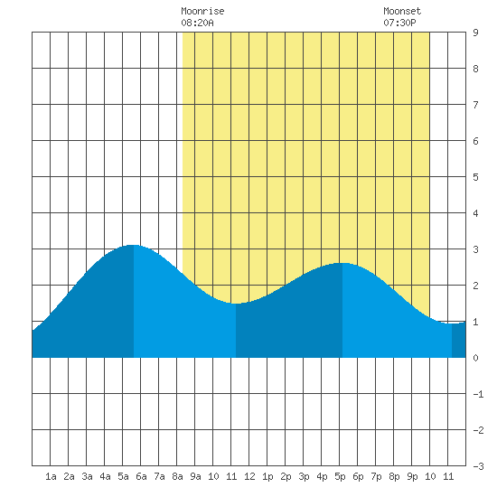 Chernofski Harbor tide chart for Friday, April 9, 2021