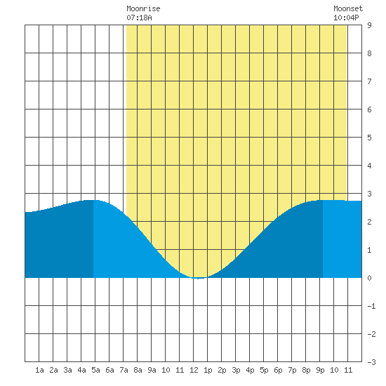 Chernofski Harbor tide chart for Monday, May 10, 2021