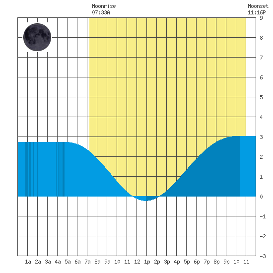 Chernofski Harbor tide chart for Tuesday, May 11, 2021