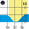 Chernofski Harbor tide chart for Tuesday, May 11, 2021