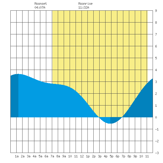 Chernofski Harbor tide chart for Monday, May 17, 2021