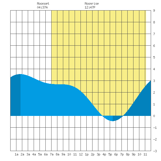 Chernofski Harbor tide chart for Tuesday, May 18, 2021
