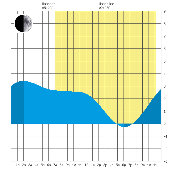 Chernofski Harbor tide chart for Wednesday, May 19, 2021