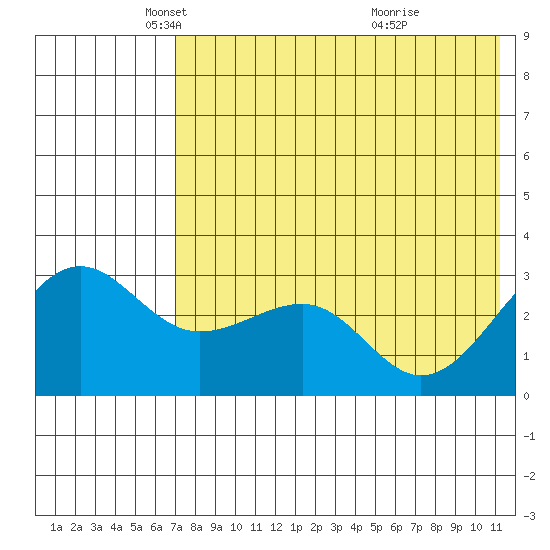Chernofski Harbor tide chart for Friday, May 21, 2021