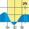 Chernofski Harbor tide chart for Tuesday, May 25, 2021