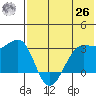 Chernofski Harbor tide chart for Wednesday, May 26, 2021