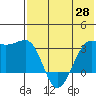 Chernofski Harbor tide chart for Friday, May 28, 2021