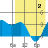 Chernofski Harbor tide chart for Sunday, May 2, 2021