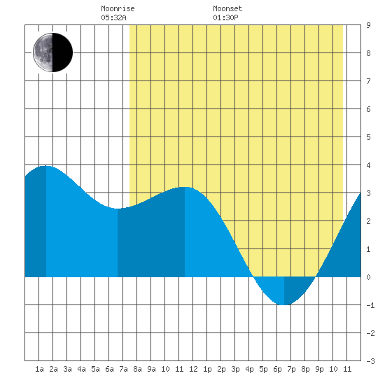 Chernofski Harbor tide chart for Monday, May 3, 2021