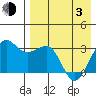 Chernofski Harbor tide chart for Monday, May 3, 2021