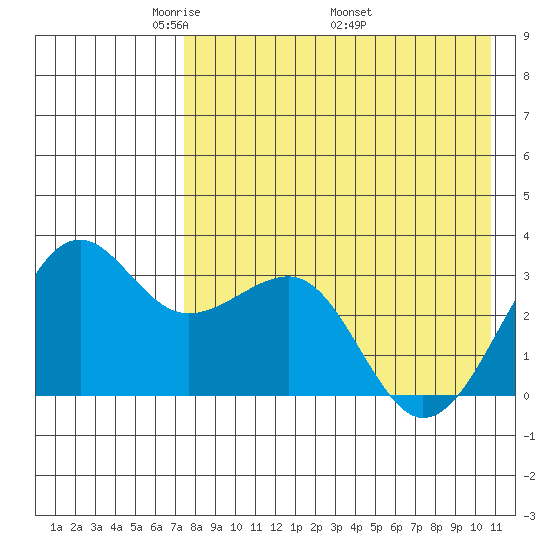 Chernofski Harbor tide chart for Tuesday, May 4, 2021
