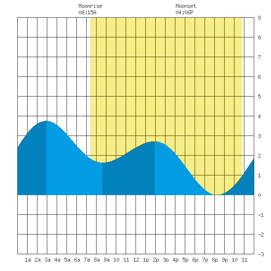 Chernofski Harbor tide chart for Wednesday, May 5, 2021