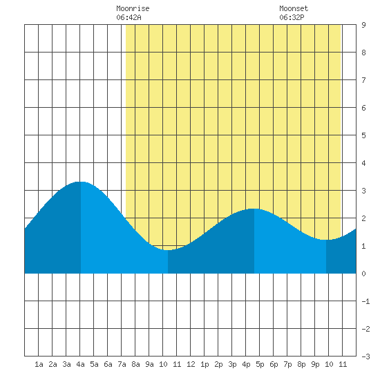 Chernofski Harbor tide chart for Friday, May 7, 2021