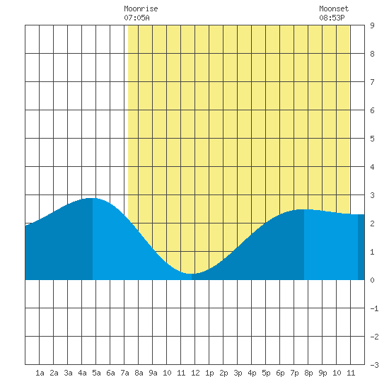Chernofski Harbor tide chart for Sunday, May 9, 2021