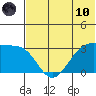 Chernofski Harbor tide chart for Thursday, June 10, 2021