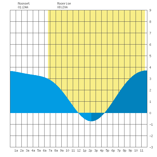 Chernofski Harbor tide chart for Saturday, June 12, 2021