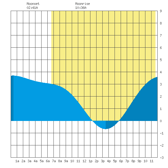 Chernofski Harbor tide chart for Monday, June 14, 2021