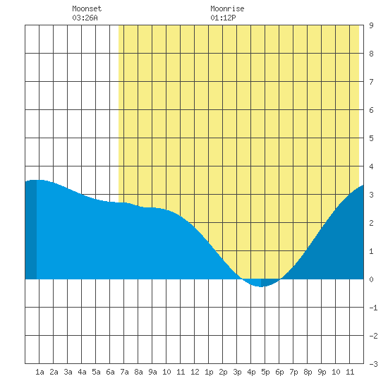 Chernofski Harbor tide chart for Wednesday, June 16, 2021